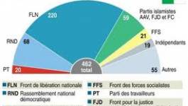 Les paradoxes des législatives : le FLN 6,11% de voix et 75% de la population non représentée