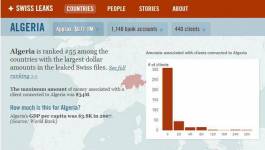 Swissleaks : où est caché l'argent des richissimes algériens ?