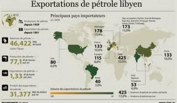 L'enjeu du pétrole est au centre des pressions internationales.